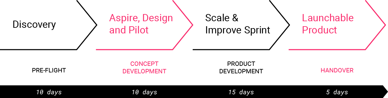 Discovery – Pre-flight – 10 days > Aspire, Design and Pilot – Concept Development – 10 days > Scale and Improve Sprint – Product Development – 15 days > Launchable Product – Handover – 5 days Discovery - Pre-flight - 10 days > Aspire, Design and Pilot - Concept Development - 10 days > Scale and Improve Sprint - Product Development - 15 days > Launchable Product - Handover - 5 days